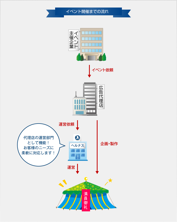 イベント開催までの流れ