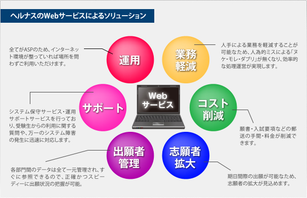 ヘルナスのWebサービスによるソリューション